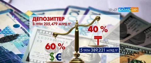 Қазақстандықтардың шетел валюталарындағы депозиттері 20 пайызға өскен