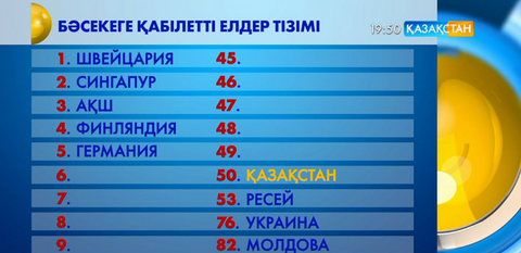 Бүкіләлемдік экономикалық форум ғаламдық бәсекеге қабілеттілік туралы есеп береді