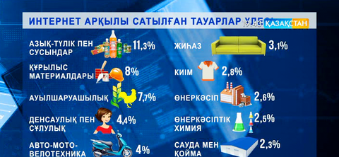 Теңге еркін айналымға жіберілгелі елімізде интернет-сауда артқан