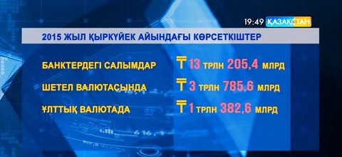 «Казкоммерцбанкте» теңгелей депозиттер 14 пайыздан аспайды