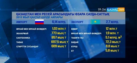 Қазақстан мен Ресей арасындағы тауар айналымы өткен 7 айда 8,8 миллиард доллардан асқан