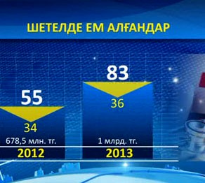 Науқастардың емделуіне 1 миллиард теңге бөлінді