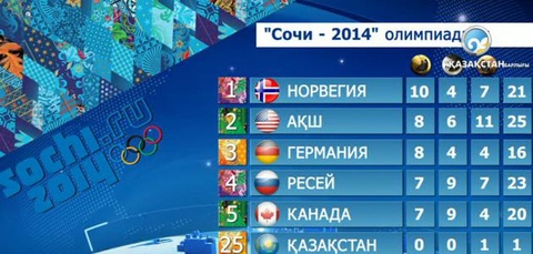 Норвегия - көш басында