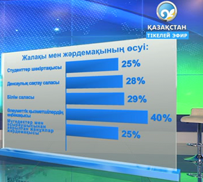 Жалақы мен жәрдемақы өседі