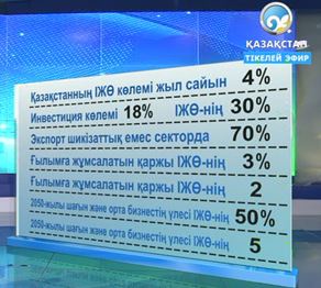 Ішкі жалпы өнім көлемі жыл сайын 4 пайыздан кем болмауы тиіс