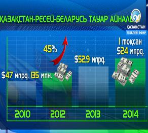 Инвестицияның көлемi екi есеге өсті