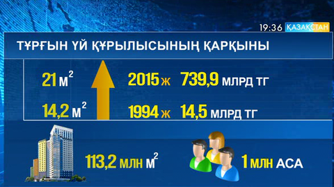 Тәуелсіздік алған жылдан бастап елімізде  113,2 млн шаршы метр тұрғын үй салынды