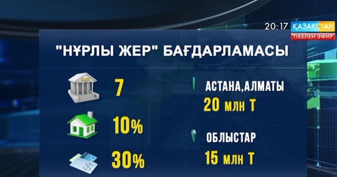 Еліміздегі жеті банк «Нұрлы жер» бағдарламасы аясында 10 пайыздық мөлшерлемемен ипотекалық несие беруге дайын