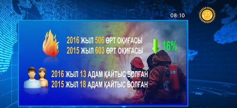 Астанада жыл басынан бері 506 өрт оқиғасы тіркеліп, 13 адам қаза тапқан
