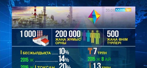 Индустриаландыру бойынша өңдеуші өнеркәсіп саласында мыңнан аса кәсіпорын іске қосылды