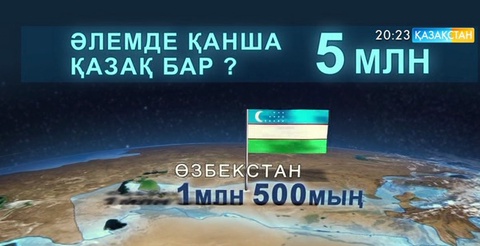 Бүгінде әлемнің 40-қа жуық елінде шамамен 5 миллион этникалық қазақ тұрады