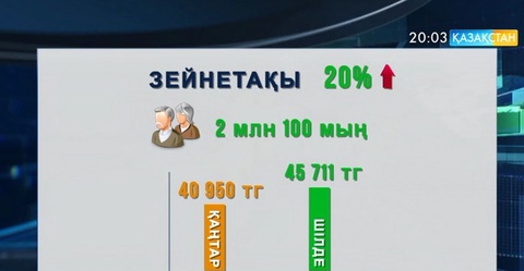Шілденің 1-нен бастап зейнетақы мен жәрдемақы 20 пайызға өседі