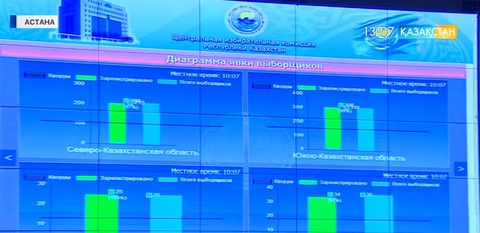 Марат Сәрсембаев: Сенат депутаттарын сайлаушылардың келуі 98,3 пайыз болды