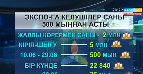 «ЭКСПО-2017» көрмесін 500 мыңнан астам адам тамашалады