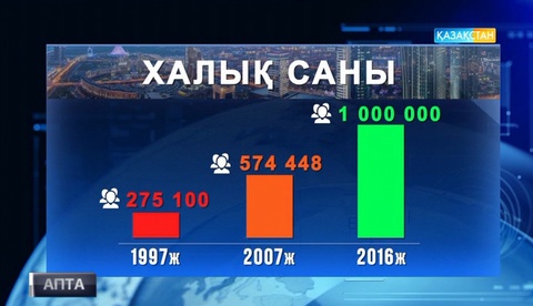 Астана - республикалық бюджеттің басты доноры