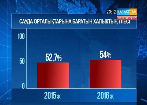 Қазақстандықтар сауда орталықтарына көп барады