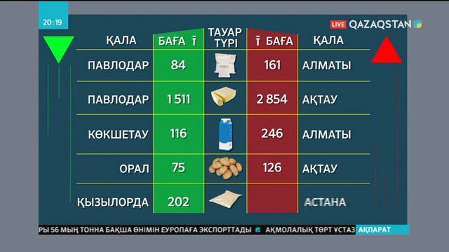 Республика аймағындағы азық-түлік бағасы қандай?