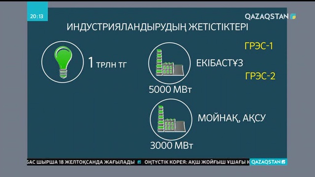 Индустрияландыру бағдарламасы арқылы 1000-нан астам жоба жүзеге асырылды