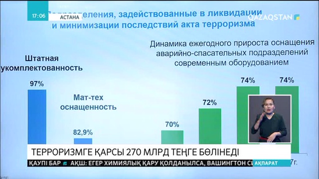 Терроризмге қарсы шараларға 270 млрд. теңге бөлінеді