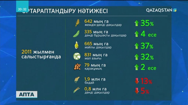 Оңтүстік өңірде егіс науқаны басталды