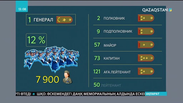 Қарулы күштегі қайратты қыздар