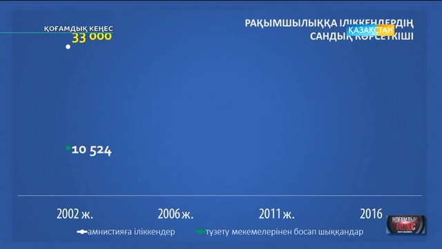 «Қоғамдық кеңес». Тәуелсіздік алғаннан бері Қазақстанда 9 рет рақымшылық жарияланды