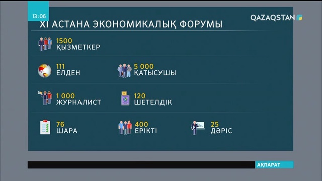 XI АЭФ алаңыңда жұмыс істеп жүрген журналистер саны 1000-ға жуықтайды