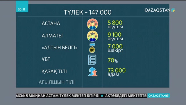 Түлектердің 70 пайызы Ұлттық бірыңғай тестілеуден өтеді