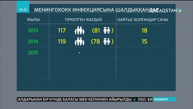 Менингитке қарсы екпе салу тиімсіз - Біртанов
