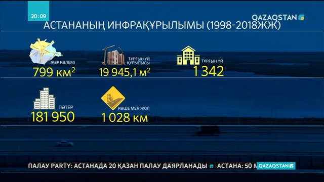20 жылда Астана шағын шаһардан алып мегаполиске айналды