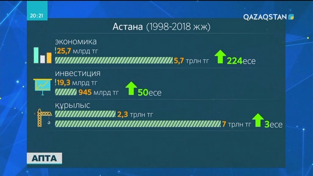 Астанадағы халық саны 20 жылдың ішінде 3 жарым есеге өскен