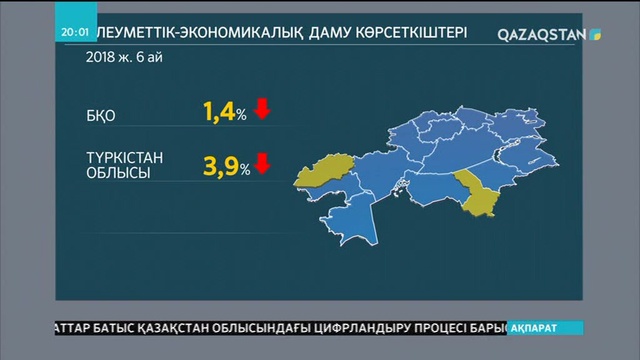 Биыл алты айда Қазақстан экономикасы 4,1 пайыздық өсім көрсеткен