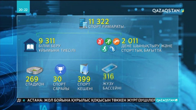 Елімізде 11 мың 400-ге жуық спорт ғимараты бар