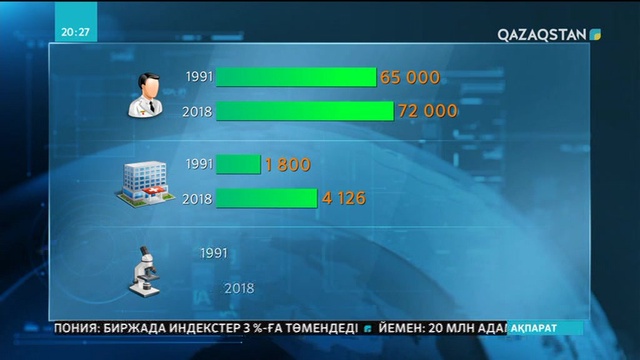 Елімізде ауыр науқастарды емдейтін білікті мамандардың қатары артты