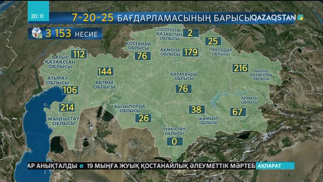 «7-20-25» бағдарламасы бойынша өткен жылы кей өңірлерде несие берілмеген