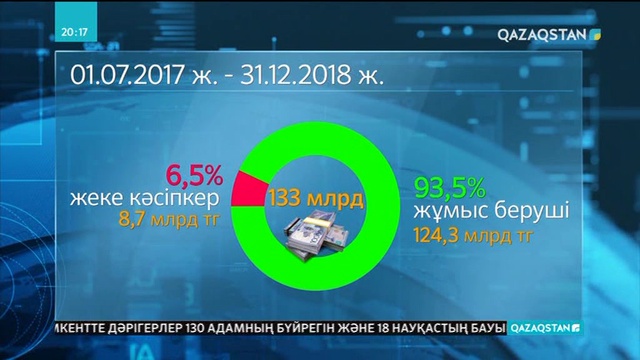 Медициналық-әлеуметтік қорға түскен жарна көлемі 133 миллиард теңгеге жеткен