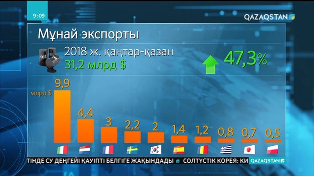 Қазақстанның мұнай экспорты артып келеді.