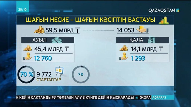 Шағын несие – шағын кәсіптің бастауы