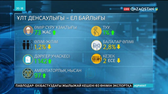 Қазақстандағы өмір сүру ұзақтығы 73 жасқа жеткен
