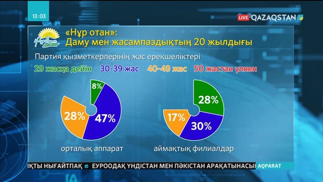 «Нұр Отан» партиясына – 20 жыл