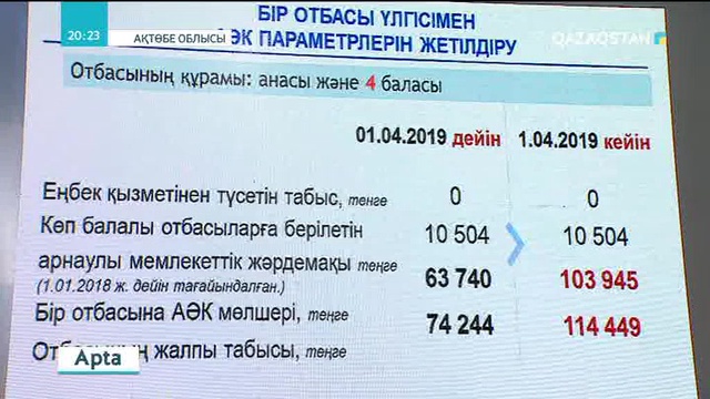 «Әлеуметтік қамқорлық» шаралары жарияланғалы 20 күн. Нәтиже қандай?