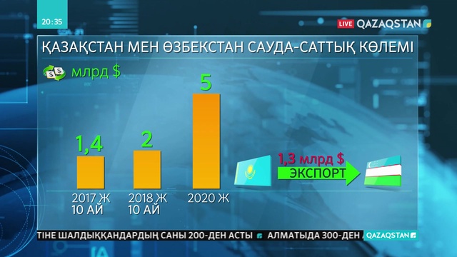Қазақстан мен Өзбекстан арасындағы сауда көлемі артады