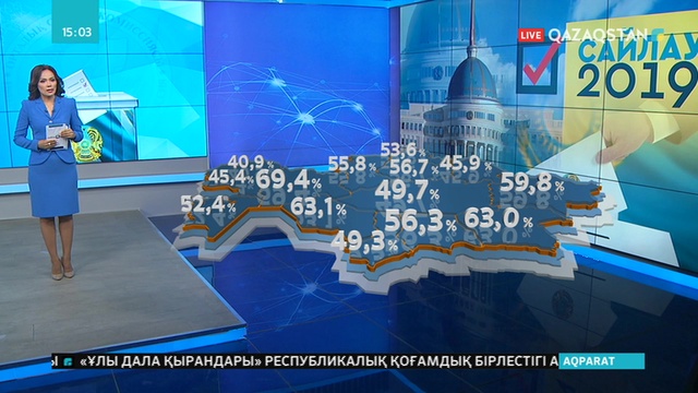 Нұр-Cұлтан қаласының уақытымен сағат 14:00-ге дейін ел бойынша сайлаушылардың 51,8%-ы өз таңдауын жасаған