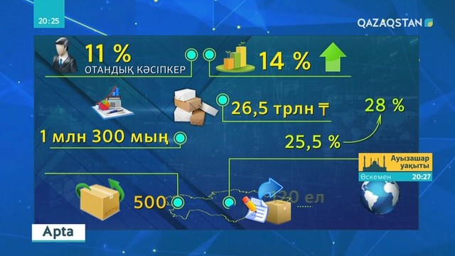 Ұлттық инвесторлар кеңесі жұмысының жаңа форматы бекітіледі