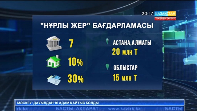 Еліміздегі жеті банк «Нұрлы жер» бағдарламасы аясында 10 пайыздық мөлшерлемемен ипотекалық несие беруге дайын