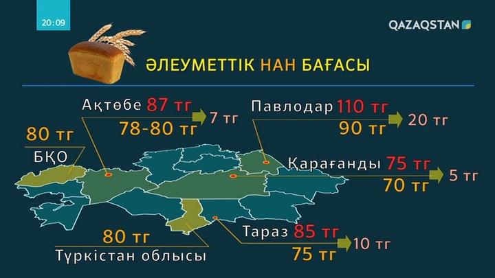 Елімізде нан бағасы қымбаттады