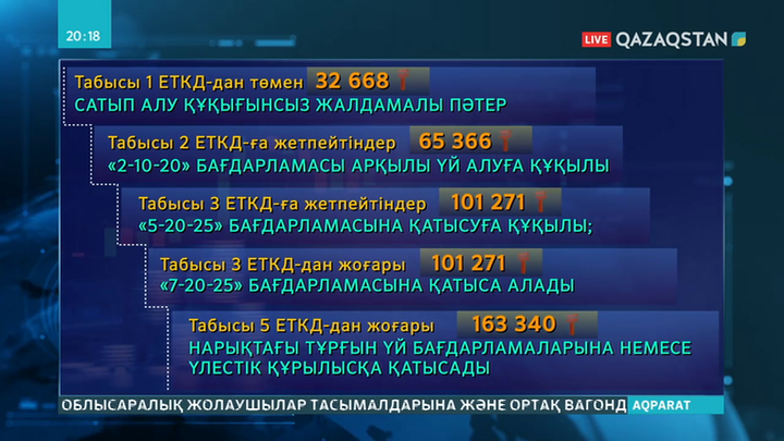 Баспана қолжетімділігінің баспалдағы бес сатыдан тұрады