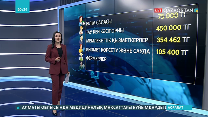 Қазақстанда 40 мыңға жуық адам 900 мың теңге жалақы алады