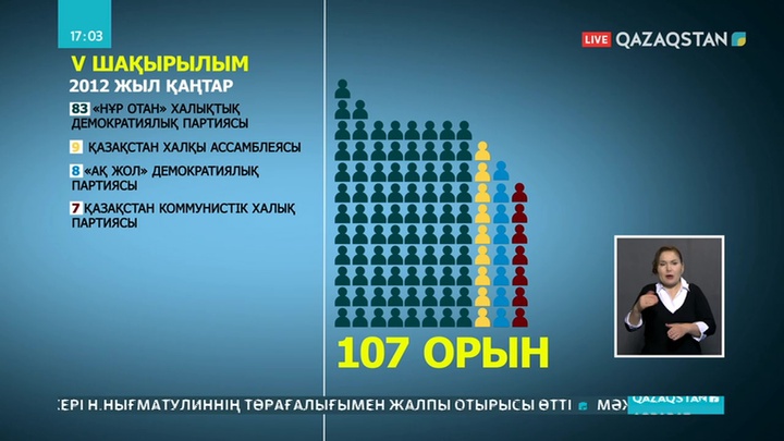 Бұған дейін 6 рет өткен Мәжіліс сайлауының тарихы