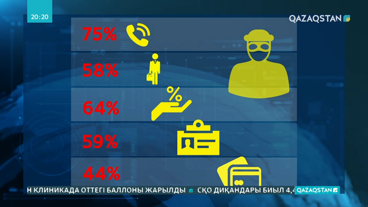 Интернетте ақша ұрлайтындардың 64%-ы кредит алуды ұсынады